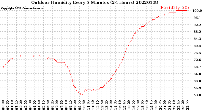Milwaukee Weather Outdoor Humidity<br>Every 5 Minutes<br>(24 Hours)