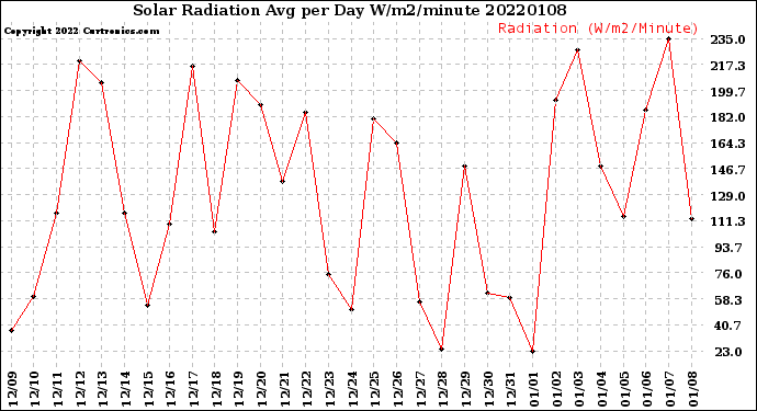 Milwaukee Weather Solar Radiation<br>Avg per Day W/m2/minute
