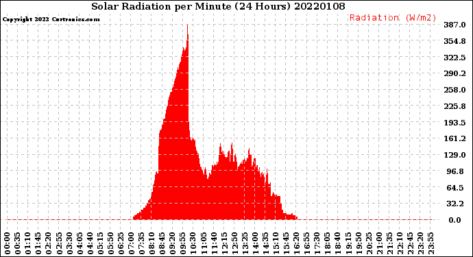 Milwaukee Weather Solar Radiation<br>per Minute<br>(24 Hours)