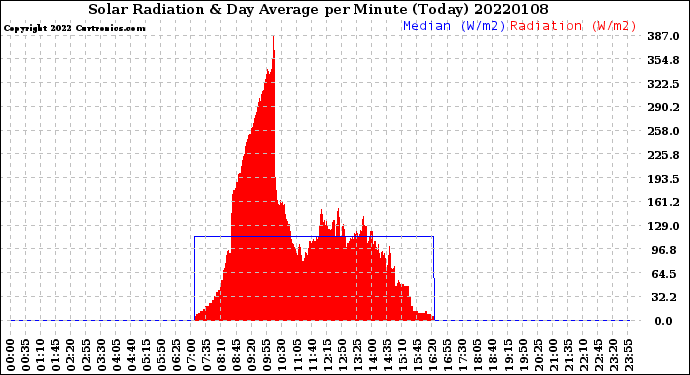 Milwaukee Weather Solar Radiation<br>& Day Average<br>per Minute<br>(Today)