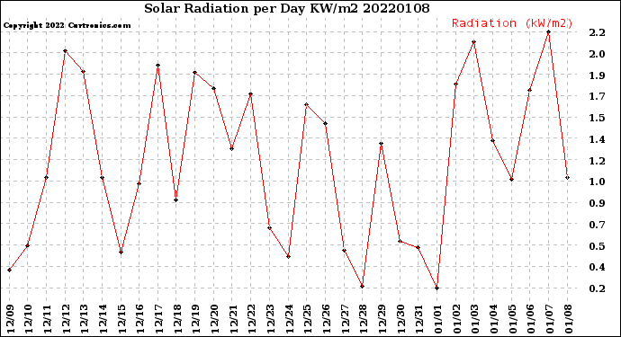 Milwaukee Weather Solar Radiation<br>per Day KW/m2