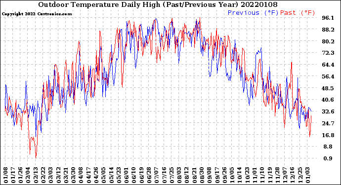 Milwaukee Weather Outdoor Temperature<br>Daily High<br>(Past/Previous Year)
