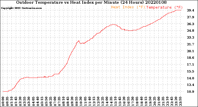 Milwaukee Weather Outdoor Temperature<br>vs Heat Index<br>per Minute<br>(24 Hours)