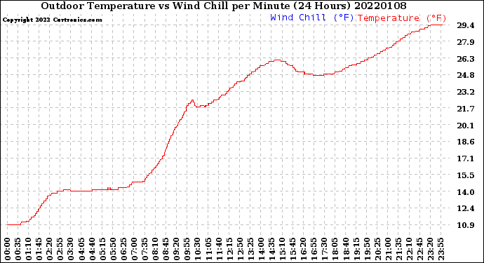 Milwaukee Weather Outdoor Temperature<br>vs Wind Chill<br>per Minute<br>(24 Hours)