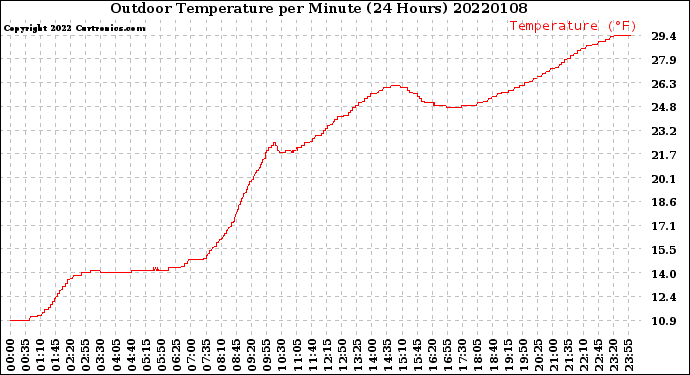 Milwaukee Weather Outdoor Temperature<br>per Minute<br>(24 Hours)