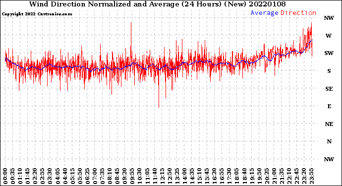Milwaukee Weather Wind Direction<br>Normalized and Average<br>(24 Hours) (New)