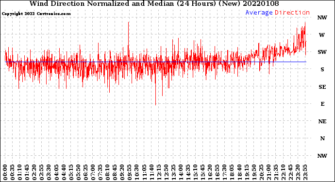 Milwaukee Weather Wind Direction<br>Normalized and Median<br>(24 Hours) (New)