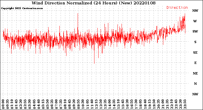 Milwaukee Weather Wind Direction<br>Normalized<br>(24 Hours) (New)