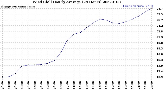 Milwaukee Weather Wind Chill<br>Hourly Average<br>(24 Hours)