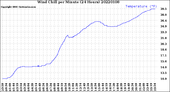 Milwaukee Weather Wind Chill<br>per Minute<br>(24 Hours)