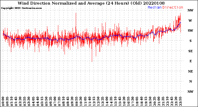 Milwaukee Weather Wind Direction<br>Normalized and Average<br>(24 Hours) (Old)