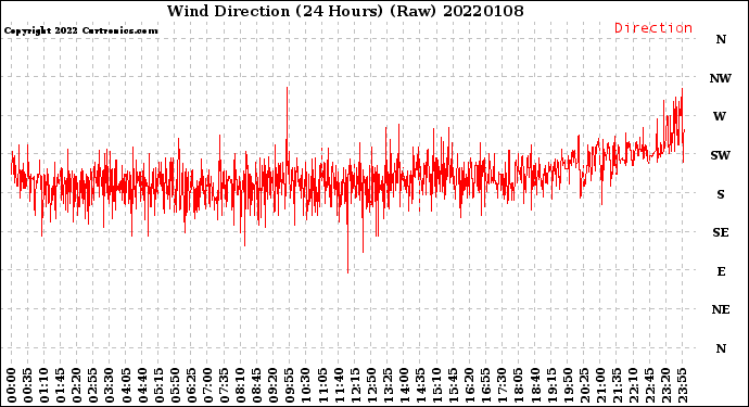 Milwaukee Weather Wind Direction<br>(24 Hours) (Raw)