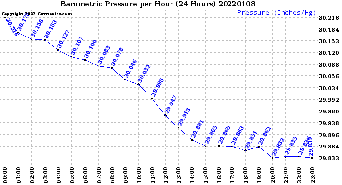 Milwaukee Weather Barometric Pressure<br>per Hour<br>(24 Hours)