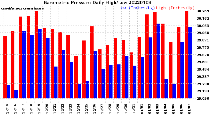 Milwaukee Weather Barometric Pressure<br>Daily High/Low