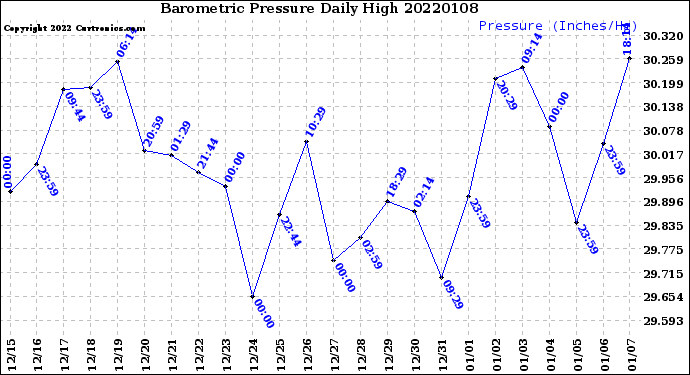 Milwaukee Weather Barometric Pressure<br>Daily High