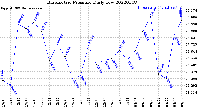 Milwaukee Weather Barometric Pressure<br>Daily Low