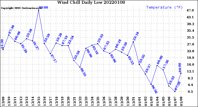Milwaukee Weather Wind Chill<br>Daily Low