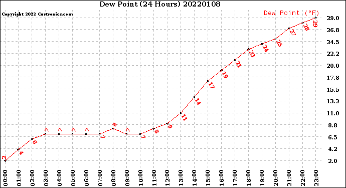 Milwaukee Weather Dew Point<br>(24 Hours)
