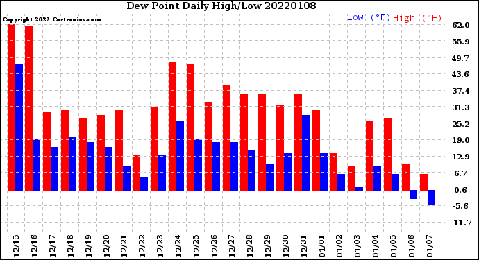 Milwaukee Weather Dew Point<br>Daily High/Low