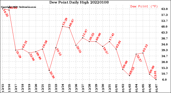 Milwaukee Weather Dew Point<br>Daily High