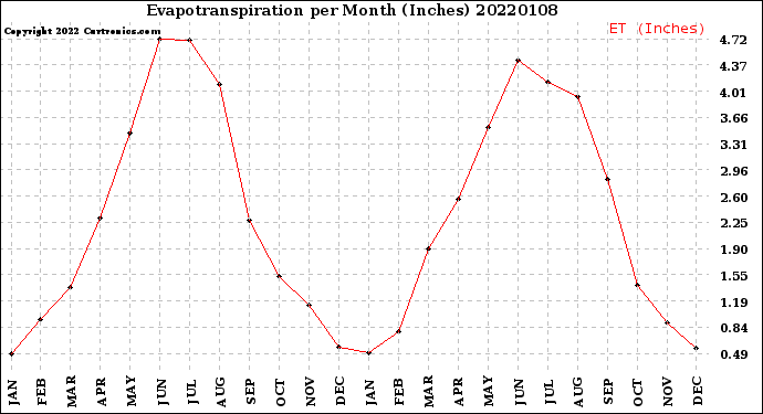 Milwaukee Weather Evapotranspiration<br>per Month (Inches)