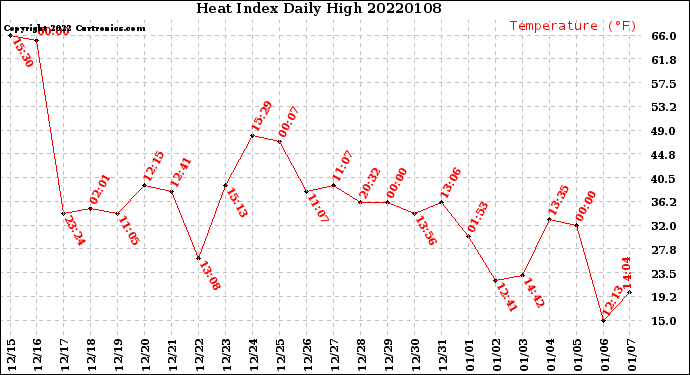 Milwaukee Weather Heat Index<br>Daily High