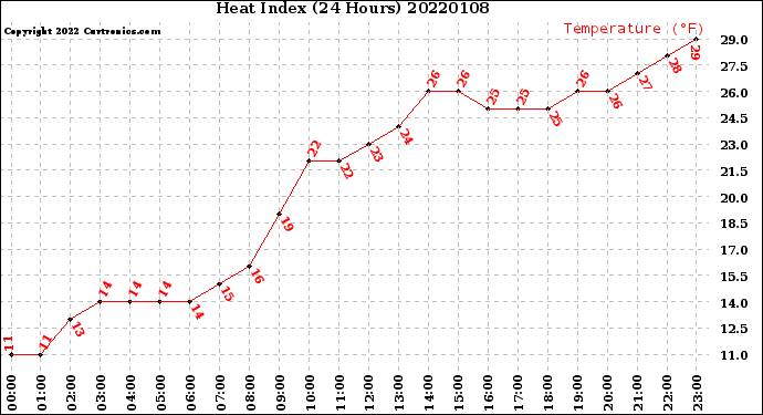 Milwaukee Weather Heat Index<br>(24 Hours)