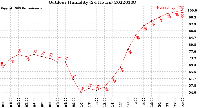 Milwaukee Weather Outdoor Humidity<br>(24 Hours)