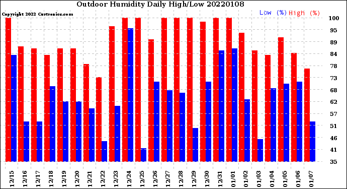 Milwaukee Weather Outdoor Humidity<br>Daily High/Low