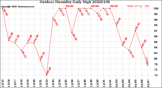 Milwaukee Weather Outdoor Humidity<br>Daily High