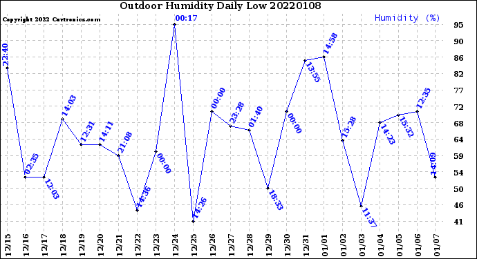 Milwaukee Weather Outdoor Humidity<br>Daily Low