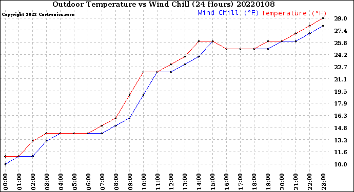 Milwaukee Weather Outdoor Temperature<br>vs Wind Chill<br>(24 Hours)