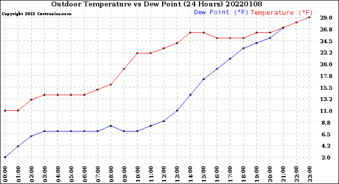 Milwaukee Weather Outdoor Temperature<br>vs Dew Point<br>(24 Hours)