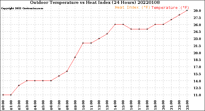 Milwaukee Weather Outdoor Temperature<br>vs Heat Index<br>(24 Hours)