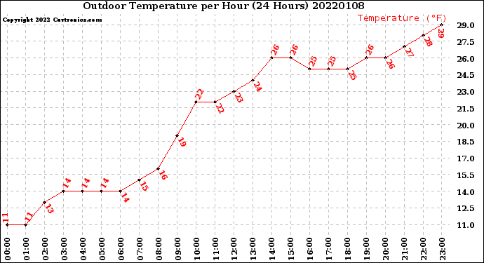 Milwaukee Weather Outdoor Temperature<br>per Hour<br>(24 Hours)