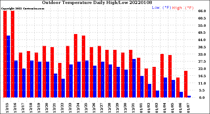 Milwaukee Weather Outdoor Temperature<br>Daily High/Low