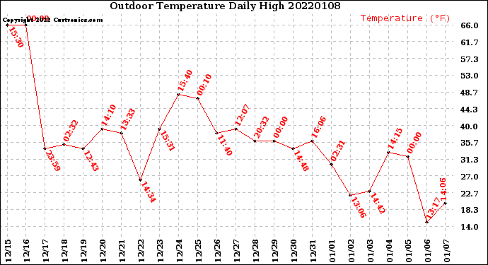 Milwaukee Weather Outdoor Temperature<br>Daily High