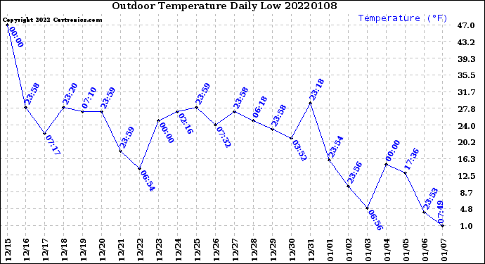 Milwaukee Weather Outdoor Temperature<br>Daily Low