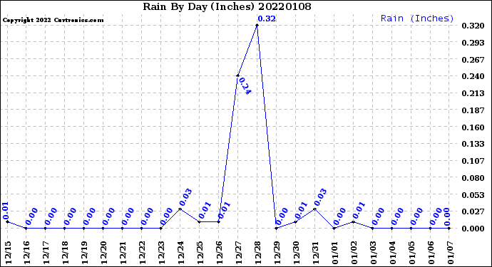 Milwaukee Weather Rain<br>By Day<br>(Inches)