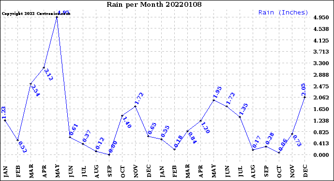 Milwaukee Weather Rain<br>per Month