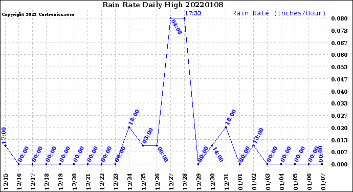 Milwaukee Weather Rain Rate<br>Daily High