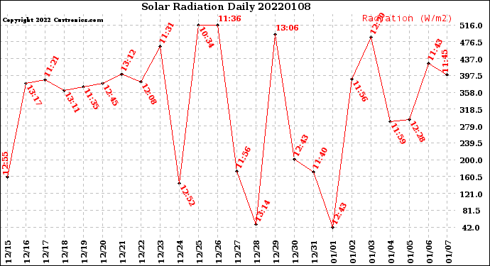 Milwaukee Weather Solar Radiation<br>Daily