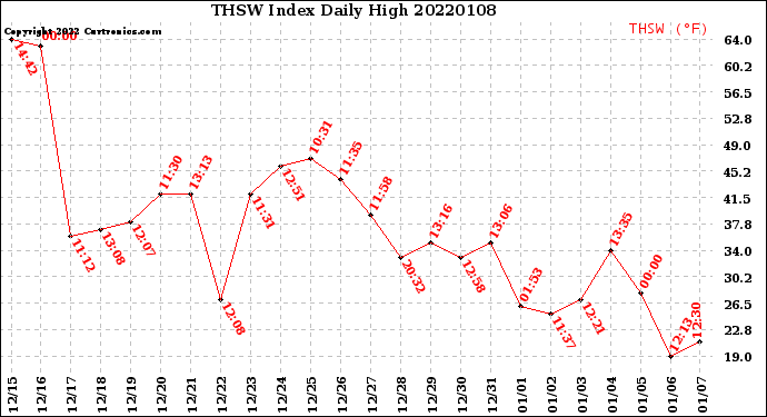 Milwaukee Weather THSW Index<br>Daily High