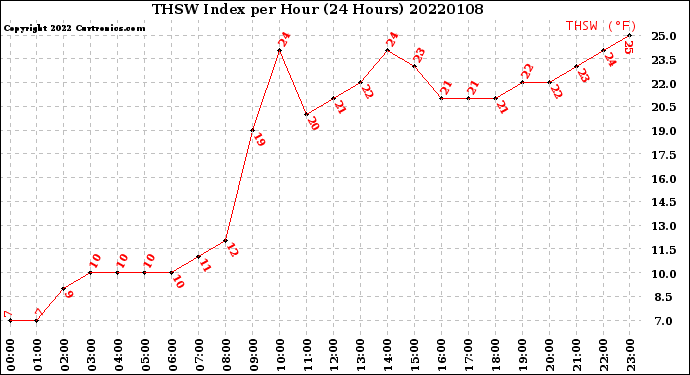 Milwaukee Weather THSW Index<br>per Hour<br>(24 Hours)