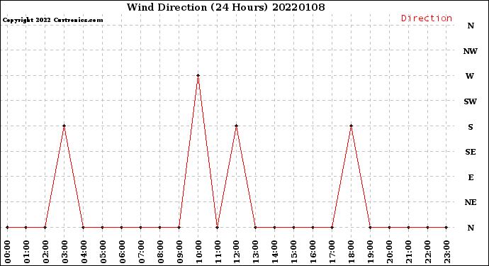 Milwaukee Weather Wind Direction<br>(24 Hours)