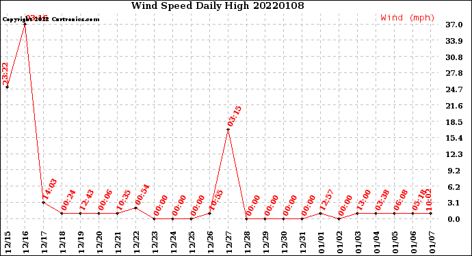 Milwaukee Weather Wind Speed<br>Daily High