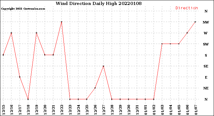 Milwaukee Weather Wind Direction<br>Daily High