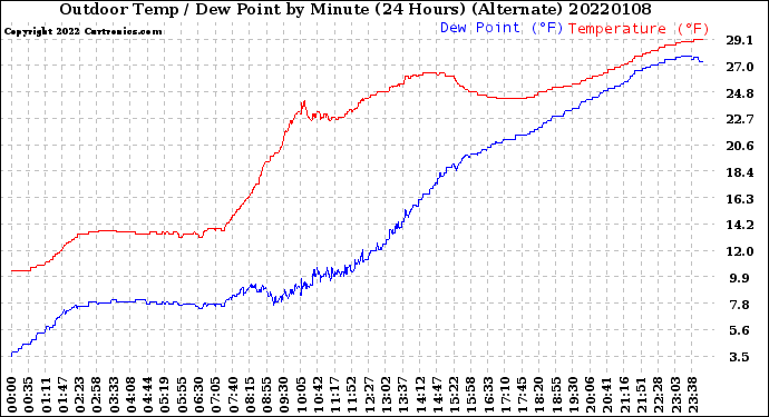 Milwaukee Weather Outdoor Temp / Dew Point<br>by Minute<br>(24 Hours) (Alternate)