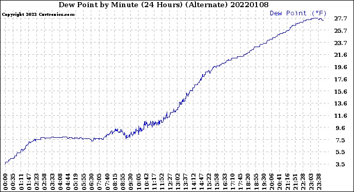 Milwaukee Weather Dew Point<br>by Minute<br>(24 Hours) (Alternate)