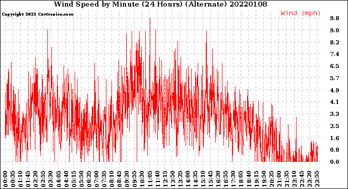 Milwaukee Weather Wind Speed<br>by Minute<br>(24 Hours) (Alternate)